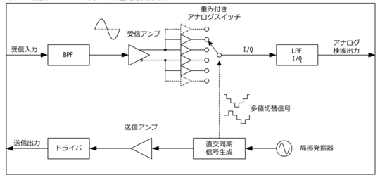 spectrum of the quasi-sinusoid
