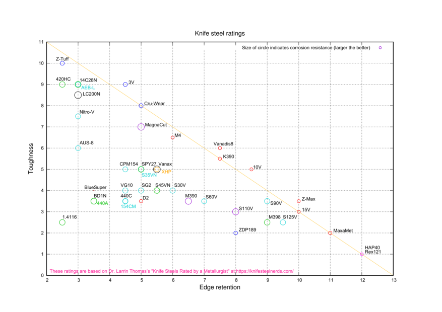 Knife steel ratings