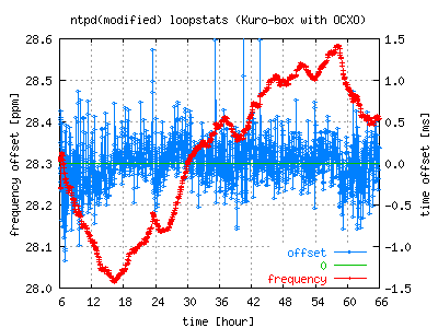 frequency drift and offset