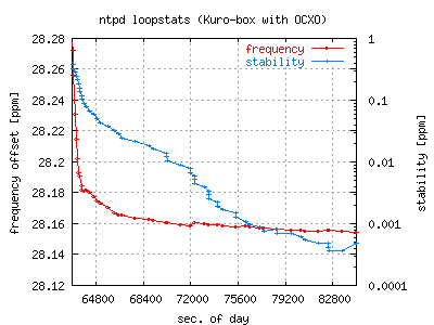 ntpd transient response