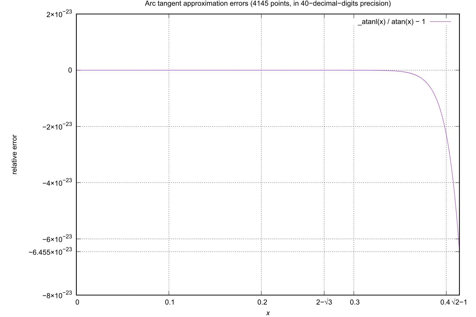 Theoretical arc tangent approximation errors