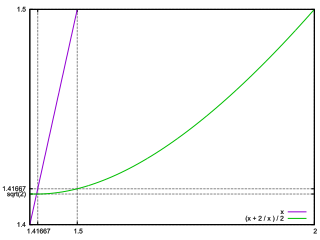 example of sqrt(2) by Newton-Raphson method