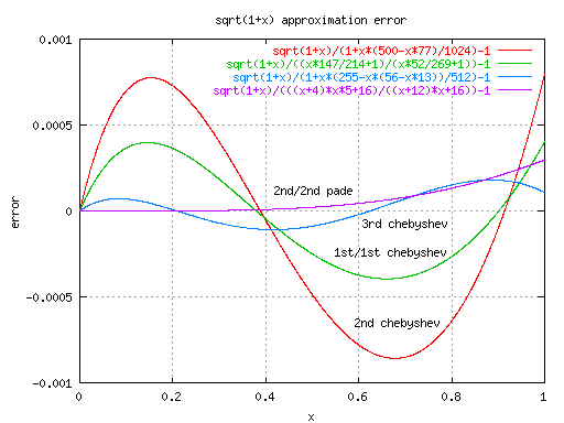 sqrt(1+x) ς덷