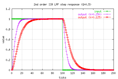 2nd order IIR LPF step response