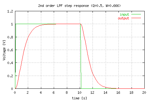2nd order state variable LPF step response