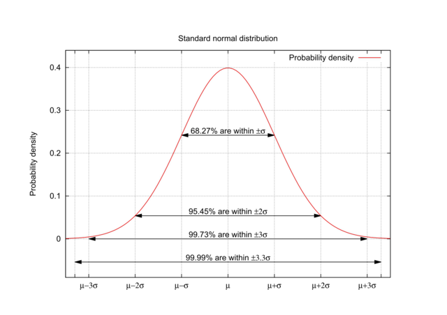 standard normal distribution