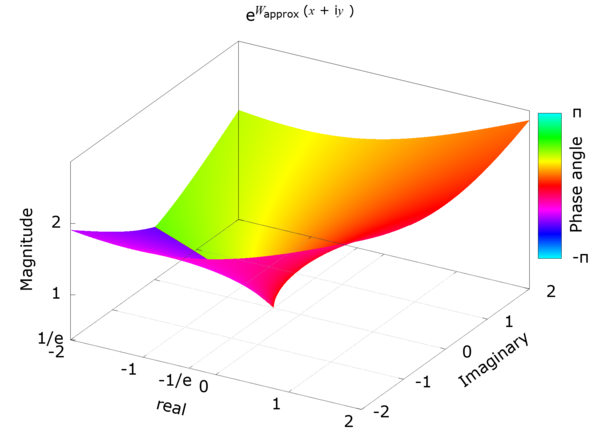 exp(LambertW(x+iy))