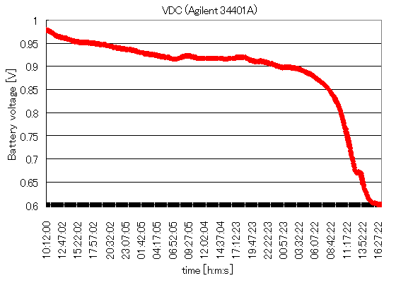 White LED driver battery voltage to the end