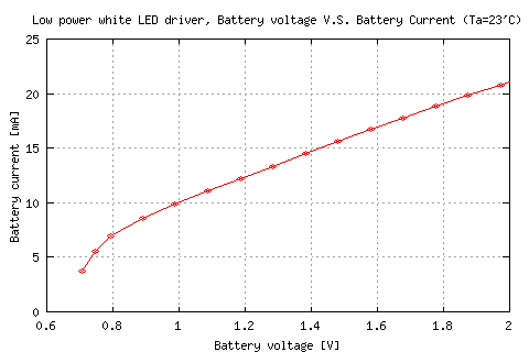 Whight LED driver supply voltage v.s. supply current