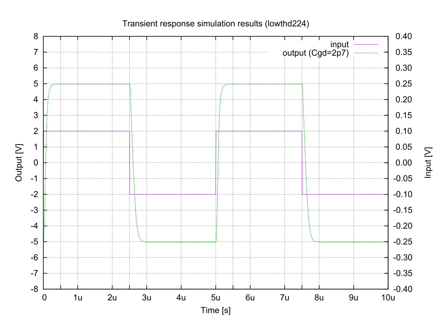 Transient response