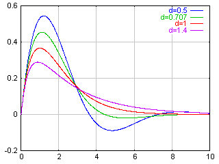 frequency step response