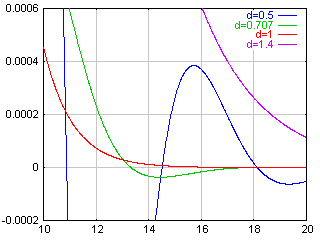 frequency step response