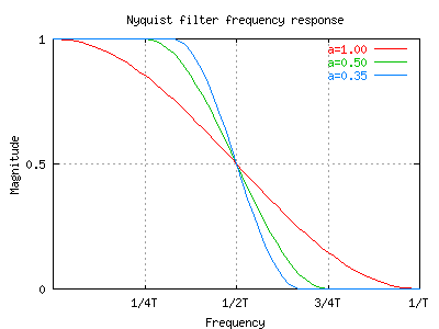 niquist filter frequency response