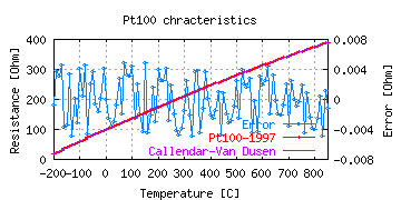 Resistance V.S. Temperature