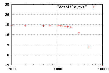 plot with grid