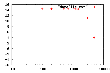semi logscale