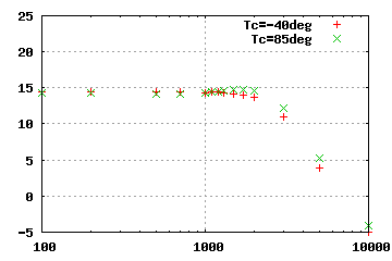 multipule data plot