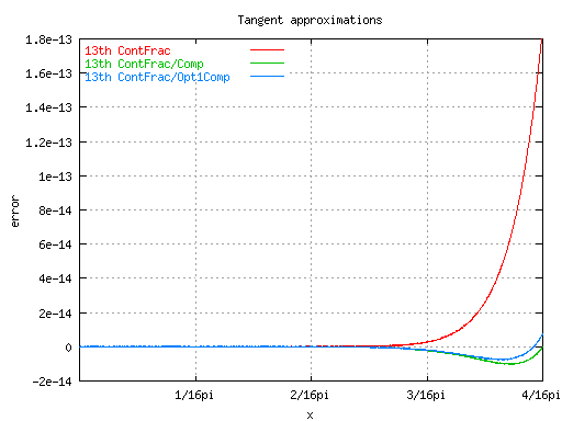 tangent approximation errors