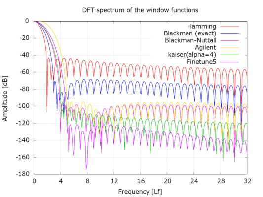 Window functions