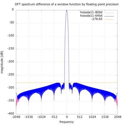 affected by floating point precision